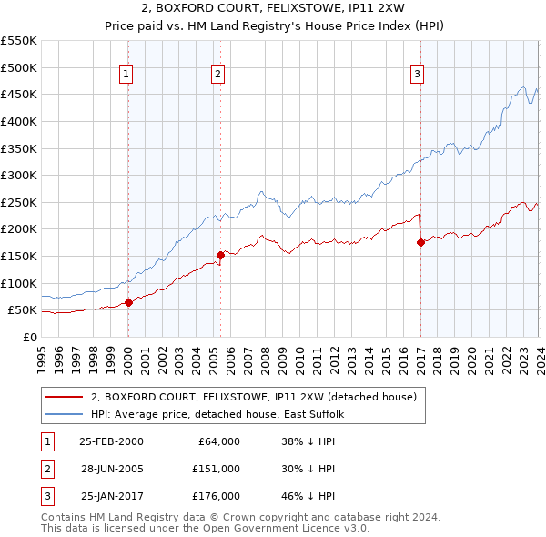 2, BOXFORD COURT, FELIXSTOWE, IP11 2XW: Price paid vs HM Land Registry's House Price Index