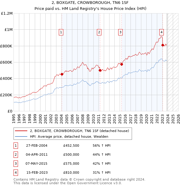 2, BOXGATE, CROWBOROUGH, TN6 1SF: Price paid vs HM Land Registry's House Price Index
