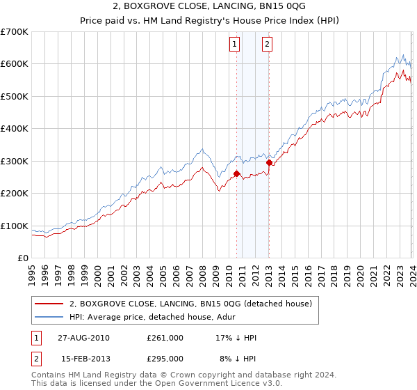 2, BOXGROVE CLOSE, LANCING, BN15 0QG: Price paid vs HM Land Registry's House Price Index