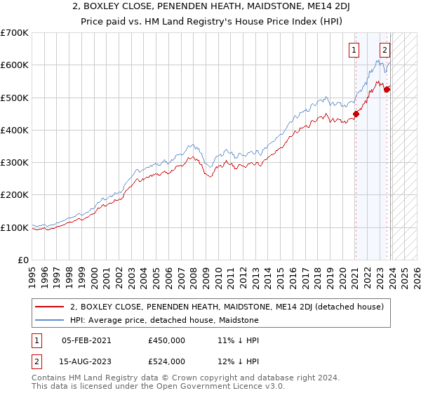 2, BOXLEY CLOSE, PENENDEN HEATH, MAIDSTONE, ME14 2DJ: Price paid vs HM Land Registry's House Price Index