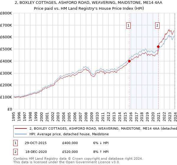 2, BOXLEY COTTAGES, ASHFORD ROAD, WEAVERING, MAIDSTONE, ME14 4AA: Price paid vs HM Land Registry's House Price Index