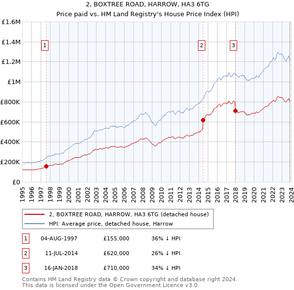 2, BOXTREE ROAD, HARROW, HA3 6TG: Price paid vs HM Land Registry's House Price Index