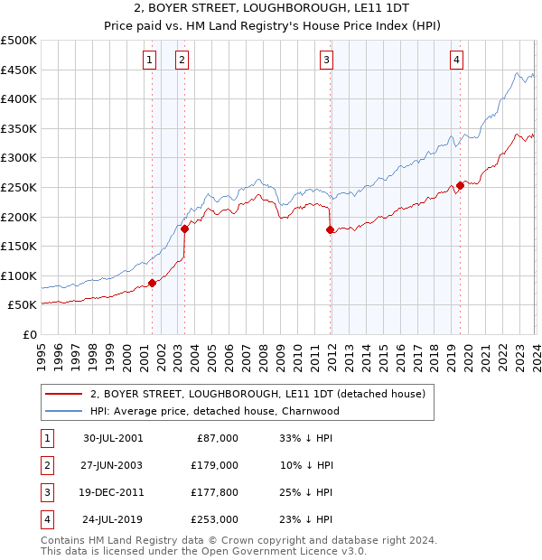 2, BOYER STREET, LOUGHBOROUGH, LE11 1DT: Price paid vs HM Land Registry's House Price Index