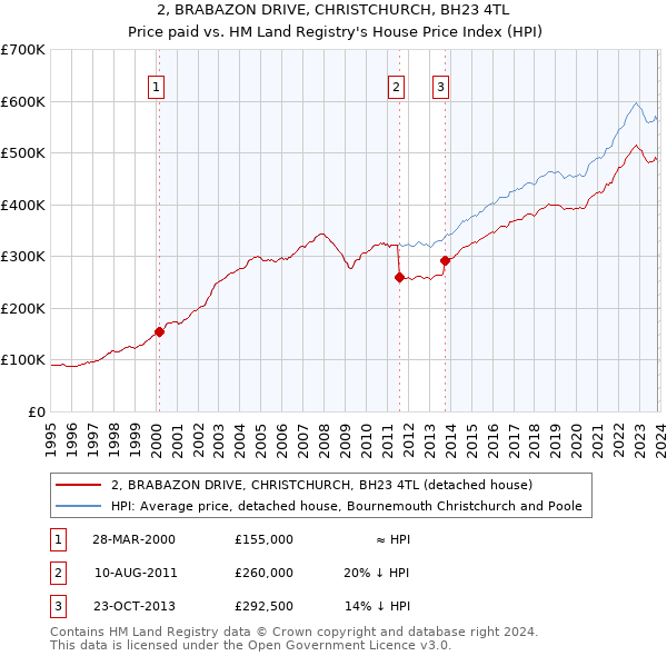 2, BRABAZON DRIVE, CHRISTCHURCH, BH23 4TL: Price paid vs HM Land Registry's House Price Index