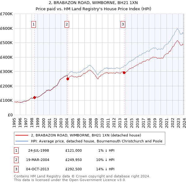 2, BRABAZON ROAD, WIMBORNE, BH21 1XN: Price paid vs HM Land Registry's House Price Index