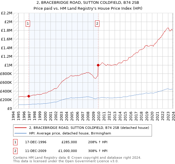 2, BRACEBRIDGE ROAD, SUTTON COLDFIELD, B74 2SB: Price paid vs HM Land Registry's House Price Index