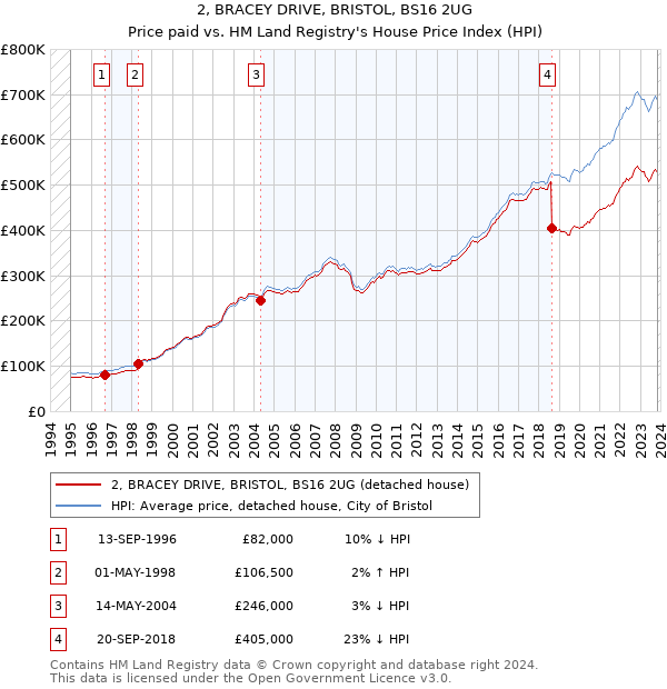 2, BRACEY DRIVE, BRISTOL, BS16 2UG: Price paid vs HM Land Registry's House Price Index