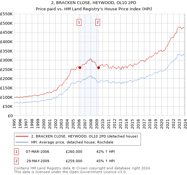 2, BRACKEN CLOSE, HEYWOOD, OL10 2PD: Price paid vs HM Land Registry's House Price Index