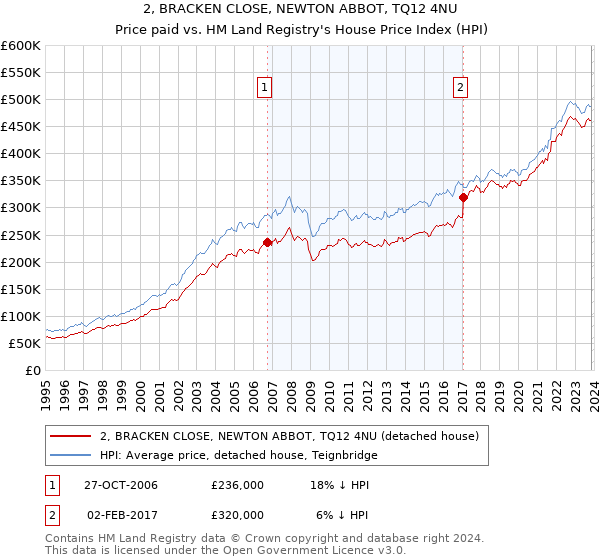 2, BRACKEN CLOSE, NEWTON ABBOT, TQ12 4NU: Price paid vs HM Land Registry's House Price Index