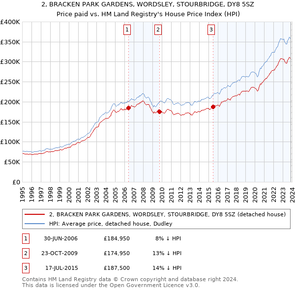 2, BRACKEN PARK GARDENS, WORDSLEY, STOURBRIDGE, DY8 5SZ: Price paid vs HM Land Registry's House Price Index