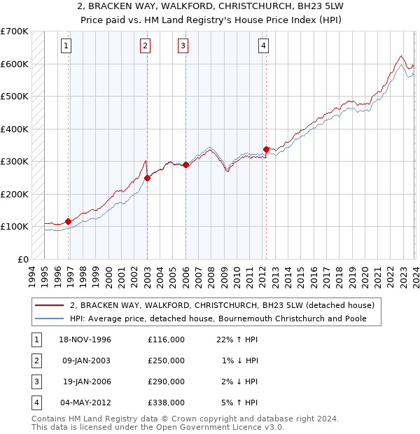 2, BRACKEN WAY, WALKFORD, CHRISTCHURCH, BH23 5LW: Price paid vs HM Land Registry's House Price Index