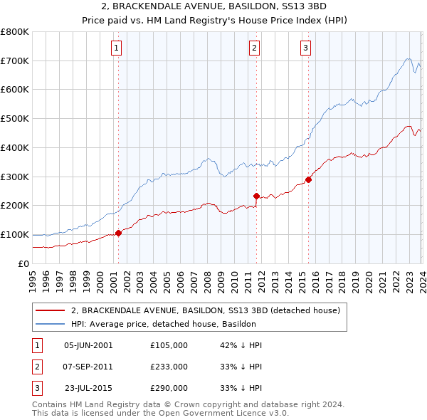 2, BRACKENDALE AVENUE, BASILDON, SS13 3BD: Price paid vs HM Land Registry's House Price Index