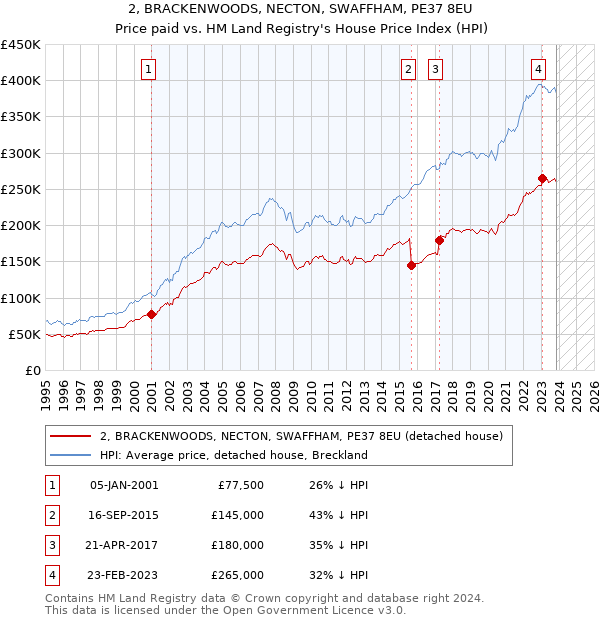 2, BRACKENWOODS, NECTON, SWAFFHAM, PE37 8EU: Price paid vs HM Land Registry's House Price Index
