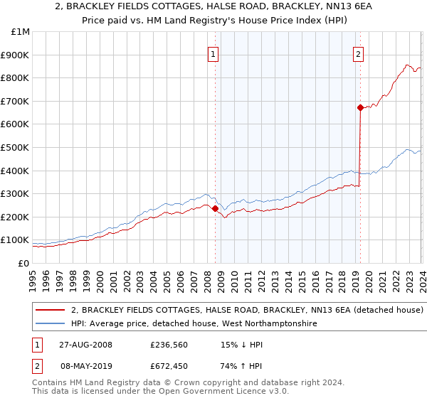 2, BRACKLEY FIELDS COTTAGES, HALSE ROAD, BRACKLEY, NN13 6EA: Price paid vs HM Land Registry's House Price Index