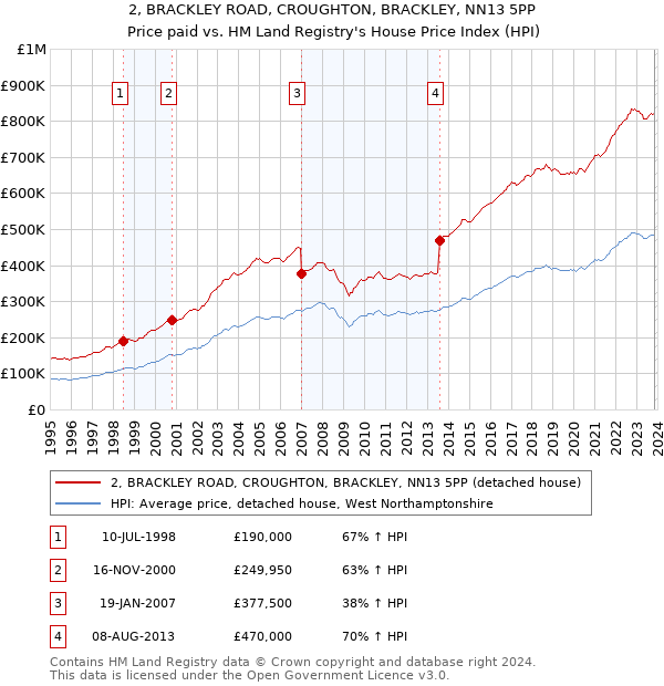 2, BRACKLEY ROAD, CROUGHTON, BRACKLEY, NN13 5PP: Price paid vs HM Land Registry's House Price Index