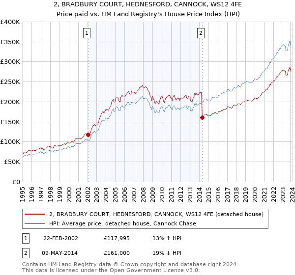 2, BRADBURY COURT, HEDNESFORD, CANNOCK, WS12 4FE: Price paid vs HM Land Registry's House Price Index
