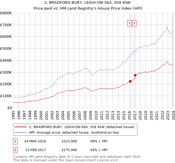 2, BRADFORD BURY, LEIGH-ON-SEA, SS9 4SW: Price paid vs HM Land Registry's House Price Index