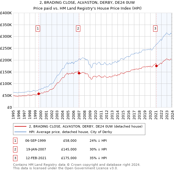 2, BRADING CLOSE, ALVASTON, DERBY, DE24 0UW: Price paid vs HM Land Registry's House Price Index