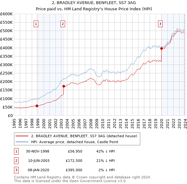 2, BRADLEY AVENUE, BENFLEET, SS7 3AG: Price paid vs HM Land Registry's House Price Index