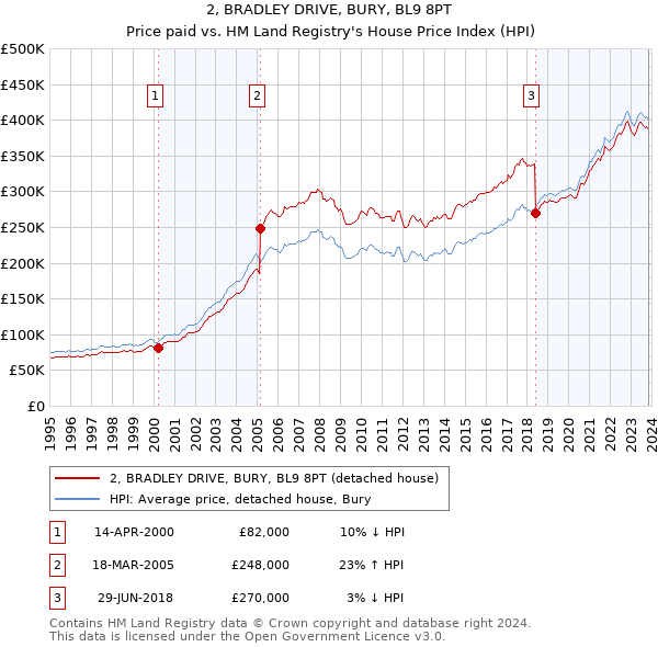 2, BRADLEY DRIVE, BURY, BL9 8PT: Price paid vs HM Land Registry's House Price Index