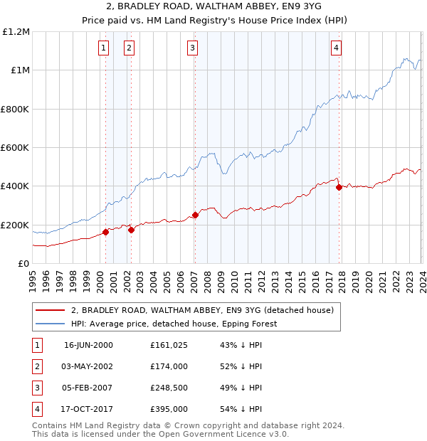 2, BRADLEY ROAD, WALTHAM ABBEY, EN9 3YG: Price paid vs HM Land Registry's House Price Index