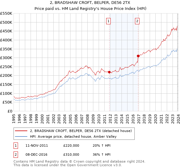 2, BRADSHAW CROFT, BELPER, DE56 2TX: Price paid vs HM Land Registry's House Price Index