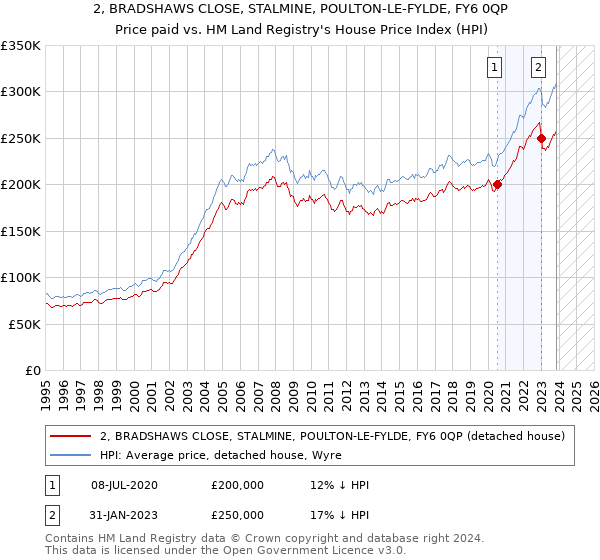2, BRADSHAWS CLOSE, STALMINE, POULTON-LE-FYLDE, FY6 0QP: Price paid vs HM Land Registry's House Price Index