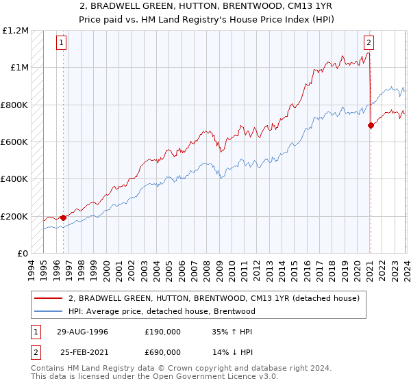 2, BRADWELL GREEN, HUTTON, BRENTWOOD, CM13 1YR: Price paid vs HM Land Registry's House Price Index