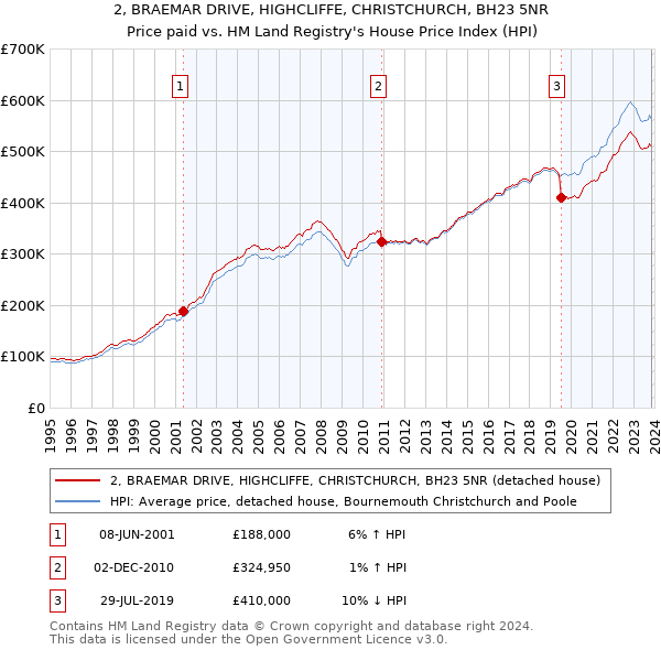 2, BRAEMAR DRIVE, HIGHCLIFFE, CHRISTCHURCH, BH23 5NR: Price paid vs HM Land Registry's House Price Index