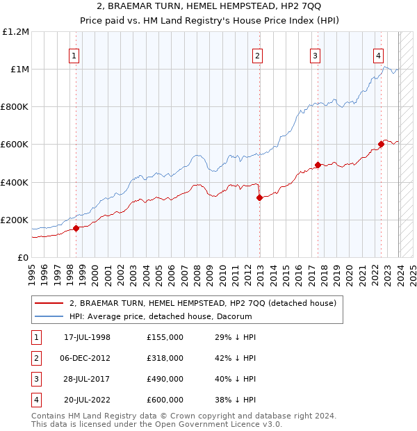 2, BRAEMAR TURN, HEMEL HEMPSTEAD, HP2 7QQ: Price paid vs HM Land Registry's House Price Index