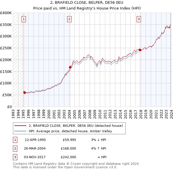 2, BRAFIELD CLOSE, BELPER, DE56 0EU: Price paid vs HM Land Registry's House Price Index