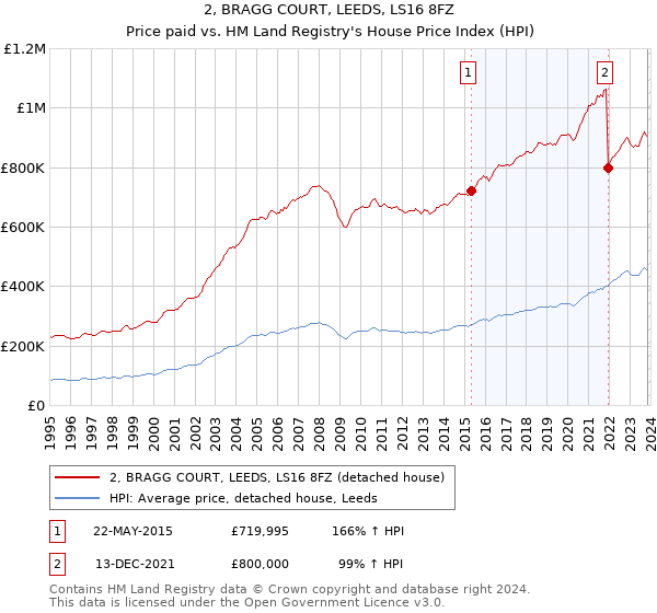 2, BRAGG COURT, LEEDS, LS16 8FZ: Price paid vs HM Land Registry's House Price Index