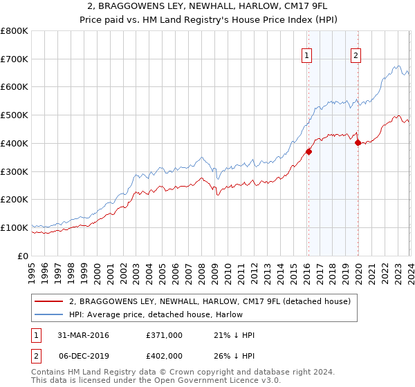 2, BRAGGOWENS LEY, NEWHALL, HARLOW, CM17 9FL: Price paid vs HM Land Registry's House Price Index