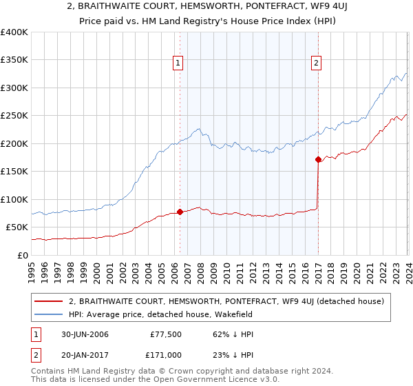 2, BRAITHWAITE COURT, HEMSWORTH, PONTEFRACT, WF9 4UJ: Price paid vs HM Land Registry's House Price Index