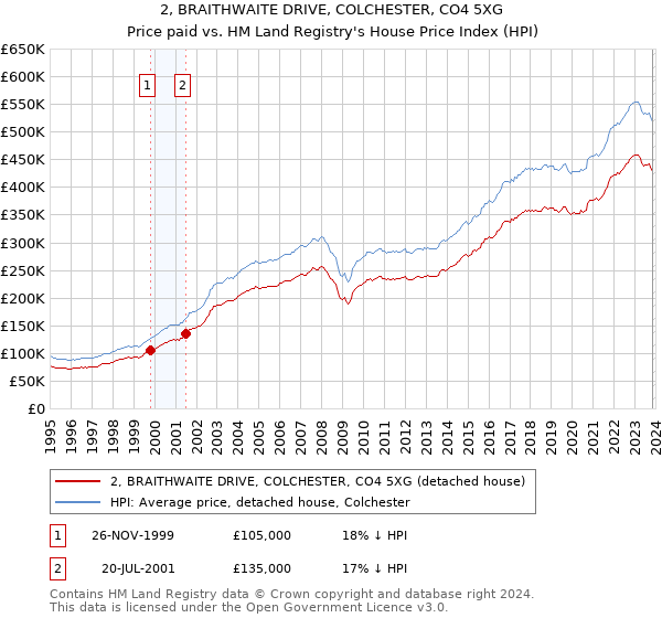 2, BRAITHWAITE DRIVE, COLCHESTER, CO4 5XG: Price paid vs HM Land Registry's House Price Index
