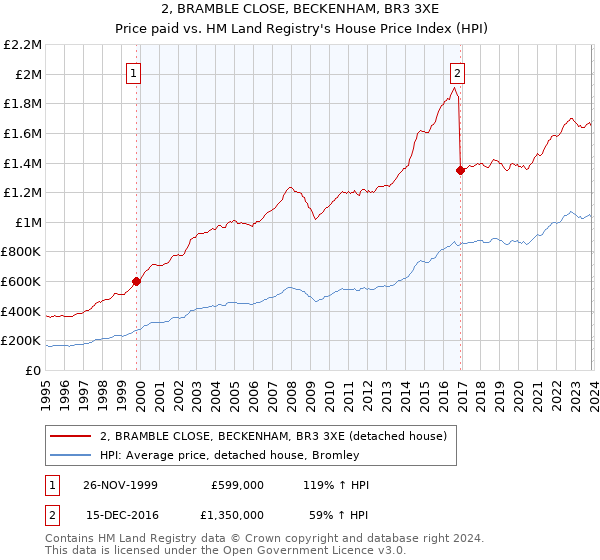 2, BRAMBLE CLOSE, BECKENHAM, BR3 3XE: Price paid vs HM Land Registry's House Price Index