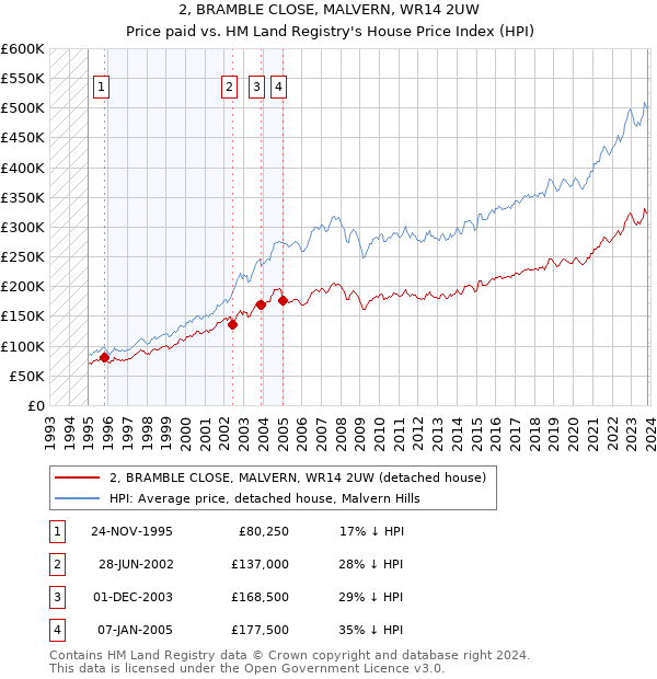 2, BRAMBLE CLOSE, MALVERN, WR14 2UW: Price paid vs HM Land Registry's House Price Index
