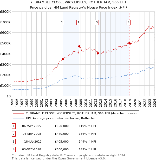 2, BRAMBLE CLOSE, WICKERSLEY, ROTHERHAM, S66 1FH: Price paid vs HM Land Registry's House Price Index