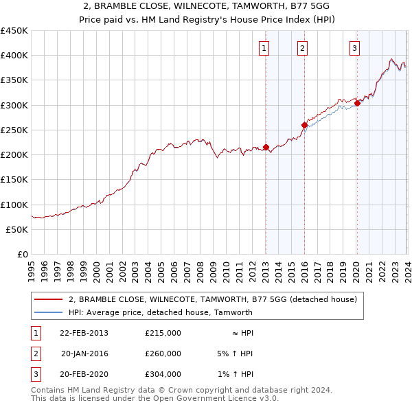 2, BRAMBLE CLOSE, WILNECOTE, TAMWORTH, B77 5GG: Price paid vs HM Land Registry's House Price Index