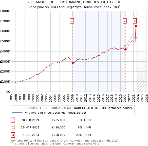 2, BRAMBLE EDGE, BROADMAYNE, DORCHESTER, DT2 8HE: Price paid vs HM Land Registry's House Price Index