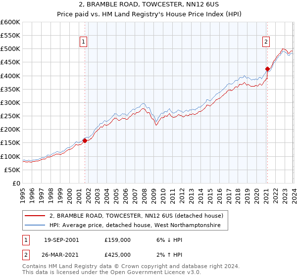 2, BRAMBLE ROAD, TOWCESTER, NN12 6US: Price paid vs HM Land Registry's House Price Index