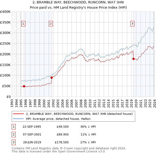 2, BRAMBLE WAY, BEECHWOOD, RUNCORN, WA7 3HN: Price paid vs HM Land Registry's House Price Index