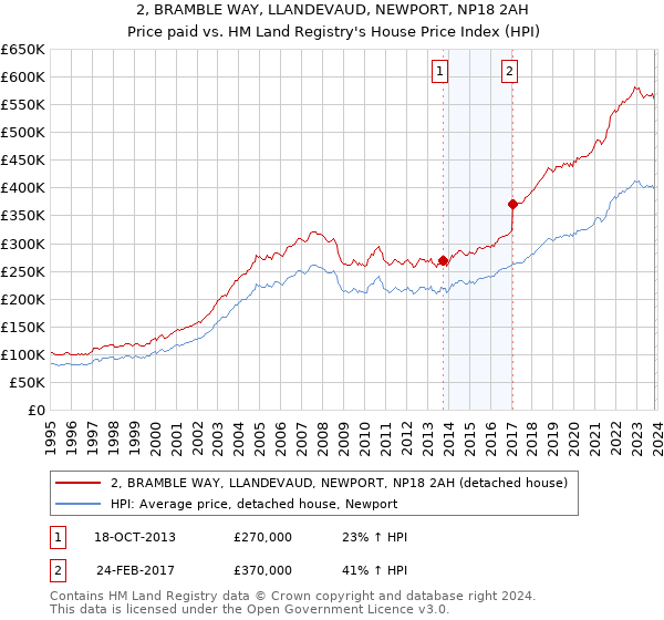 2, BRAMBLE WAY, LLANDEVAUD, NEWPORT, NP18 2AH: Price paid vs HM Land Registry's House Price Index