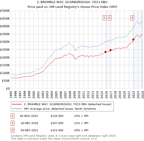 2, BRAMBLE WAY, SCARBOROUGH, YO13 0BU: Price paid vs HM Land Registry's House Price Index