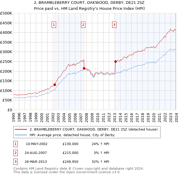 2, BRAMBLEBERRY COURT, OAKWOOD, DERBY, DE21 2SZ: Price paid vs HM Land Registry's House Price Index