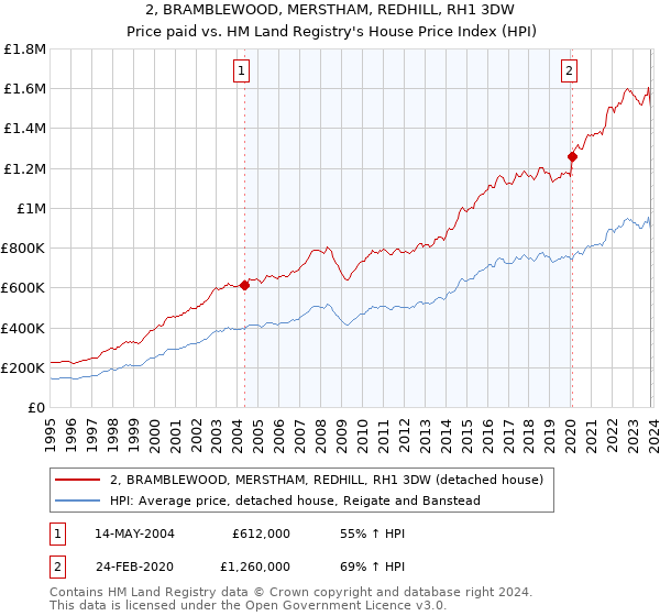 2, BRAMBLEWOOD, MERSTHAM, REDHILL, RH1 3DW: Price paid vs HM Land Registry's House Price Index