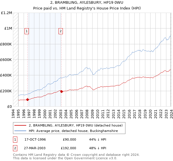 2, BRAMBLING, AYLESBURY, HP19 0WU: Price paid vs HM Land Registry's House Price Index