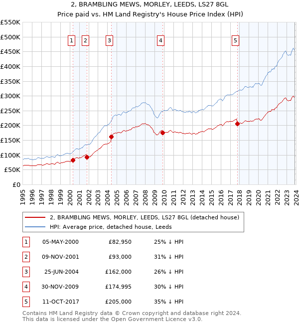 2, BRAMBLING MEWS, MORLEY, LEEDS, LS27 8GL: Price paid vs HM Land Registry's House Price Index