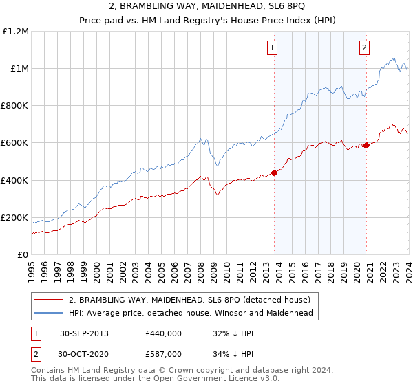 2, BRAMBLING WAY, MAIDENHEAD, SL6 8PQ: Price paid vs HM Land Registry's House Price Index