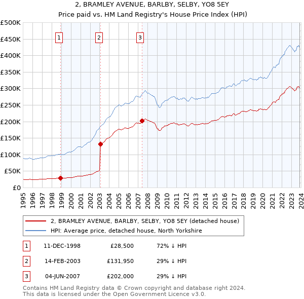2, BRAMLEY AVENUE, BARLBY, SELBY, YO8 5EY: Price paid vs HM Land Registry's House Price Index
